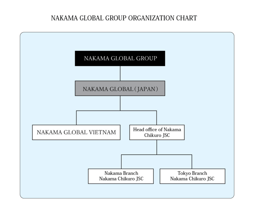 Group organization chart